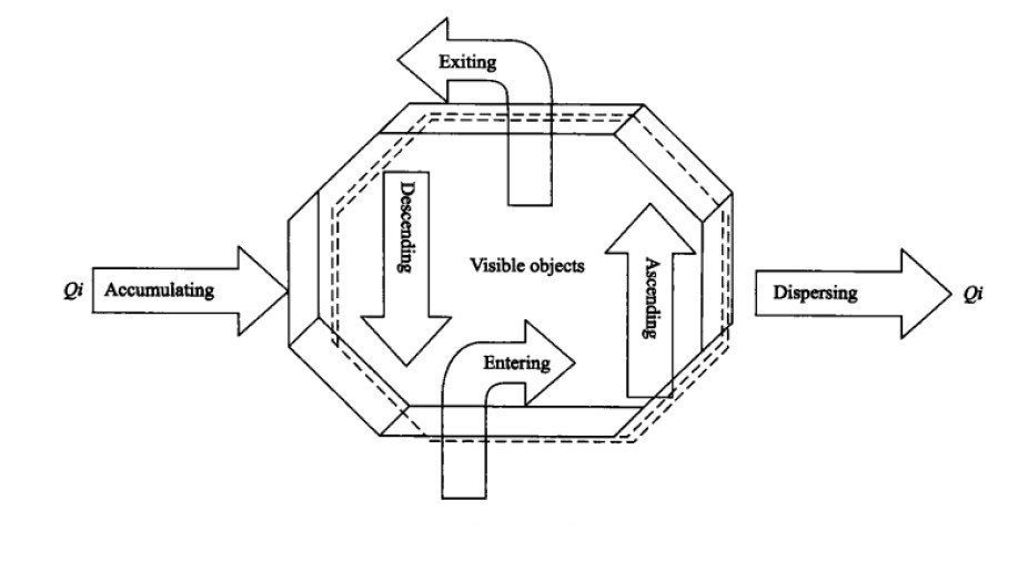 Patterns of qi movement