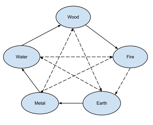 The Five Phases