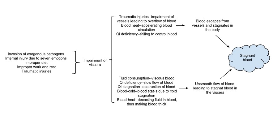 blood stasis